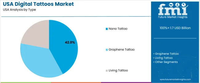 USA Digital Tattoos Market Analysis By Type USA Digital Tattoos Market Analysis By Type